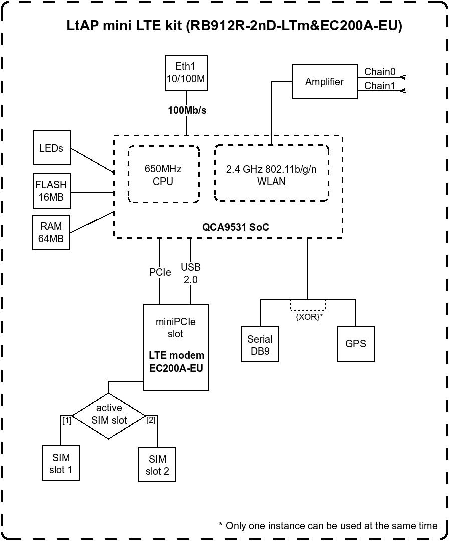 LtAP mini LTE kit - Image 4
